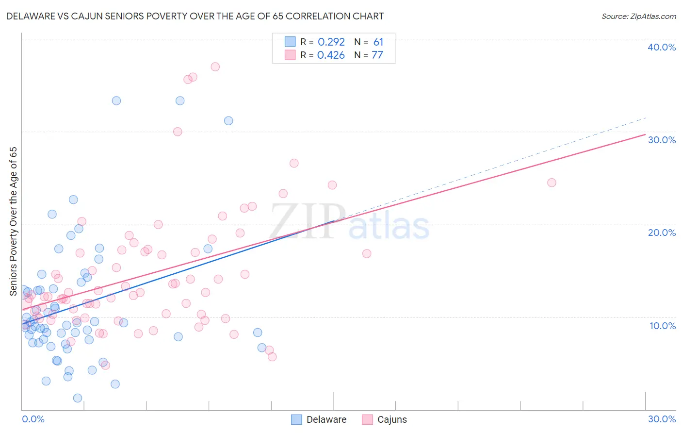 Delaware vs Cajun Seniors Poverty Over the Age of 65