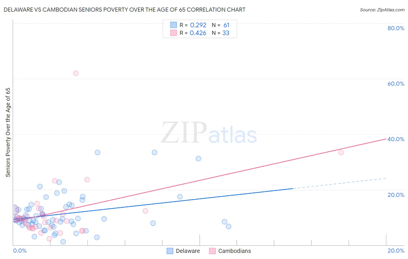 Delaware vs Cambodian Seniors Poverty Over the Age of 65