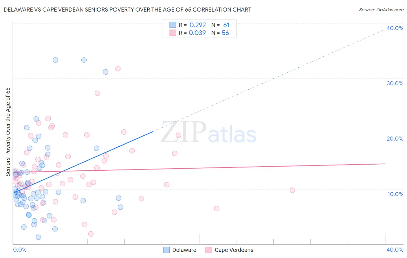 Delaware vs Cape Verdean Seniors Poverty Over the Age of 65