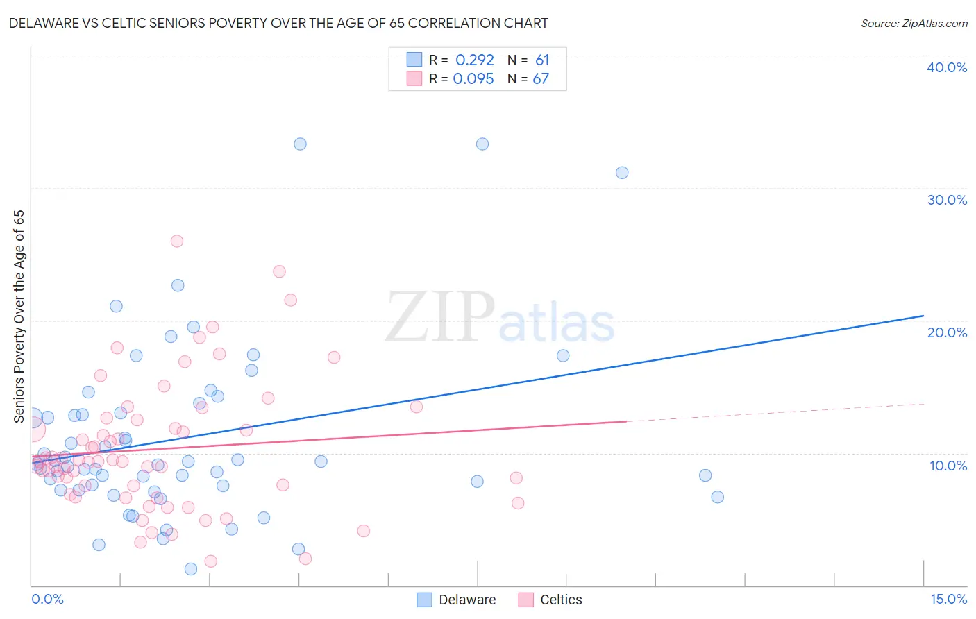 Delaware vs Celtic Seniors Poverty Over the Age of 65