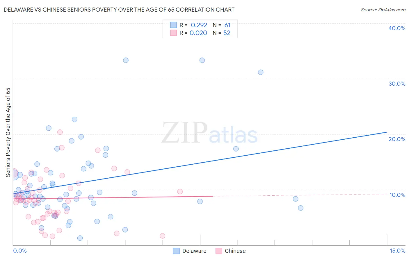 Delaware vs Chinese Seniors Poverty Over the Age of 65