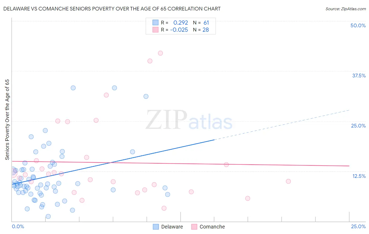 Delaware vs Comanche Seniors Poverty Over the Age of 65