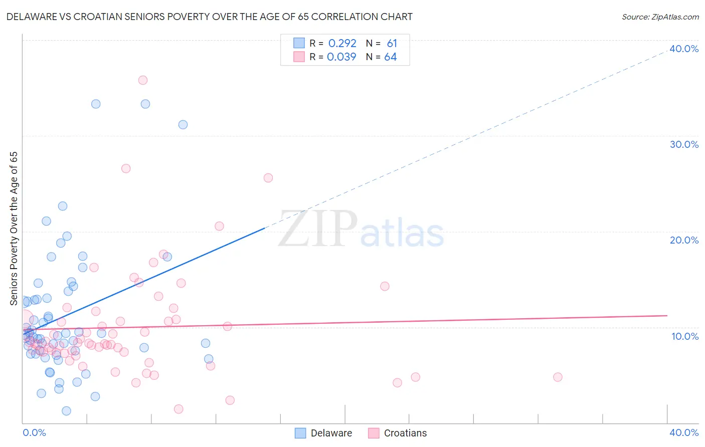 Delaware vs Croatian Seniors Poverty Over the Age of 65