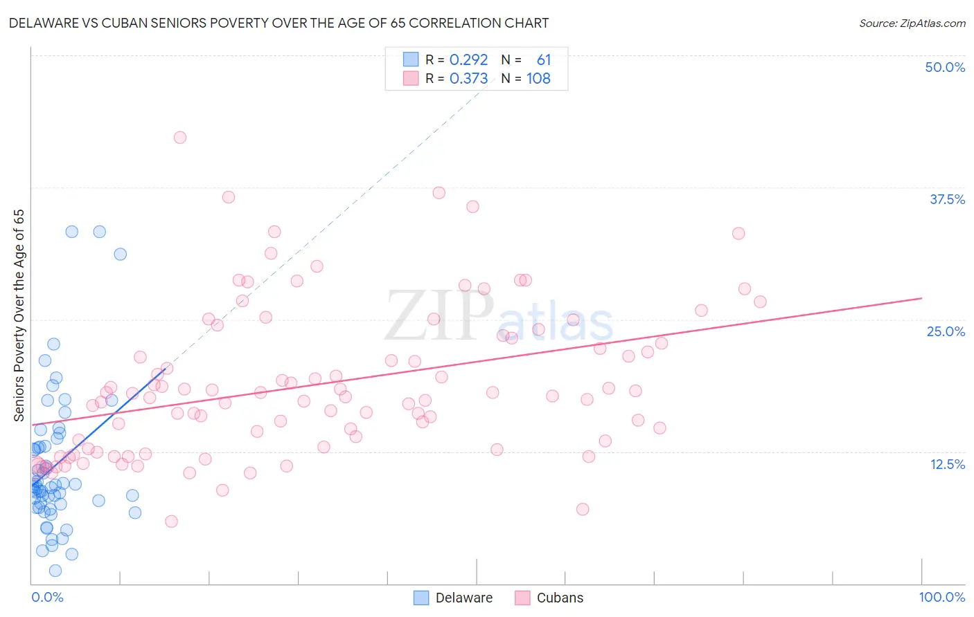 Delaware vs Cuban Seniors Poverty Over the Age of 65