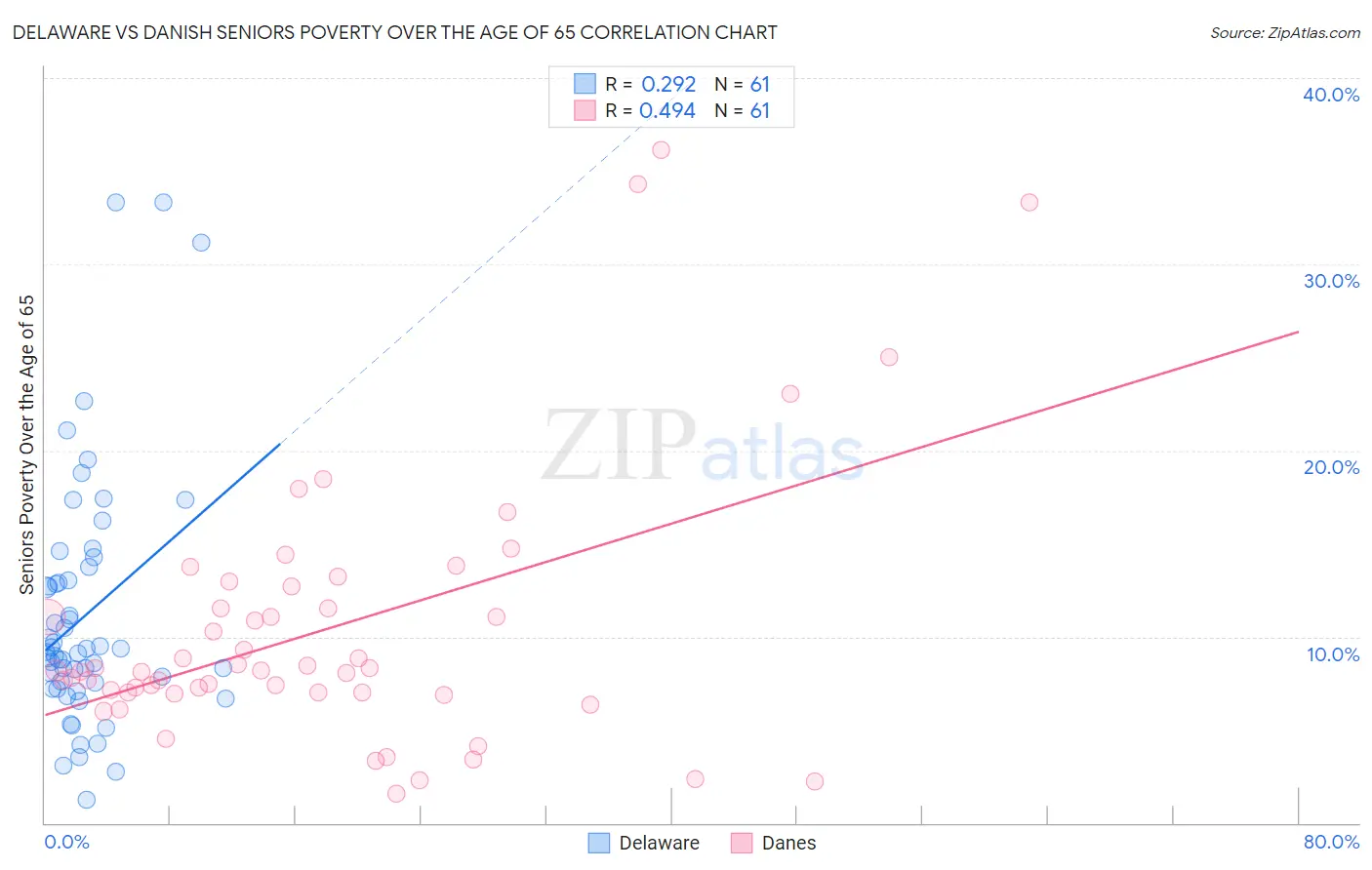 Delaware vs Danish Seniors Poverty Over the Age of 65