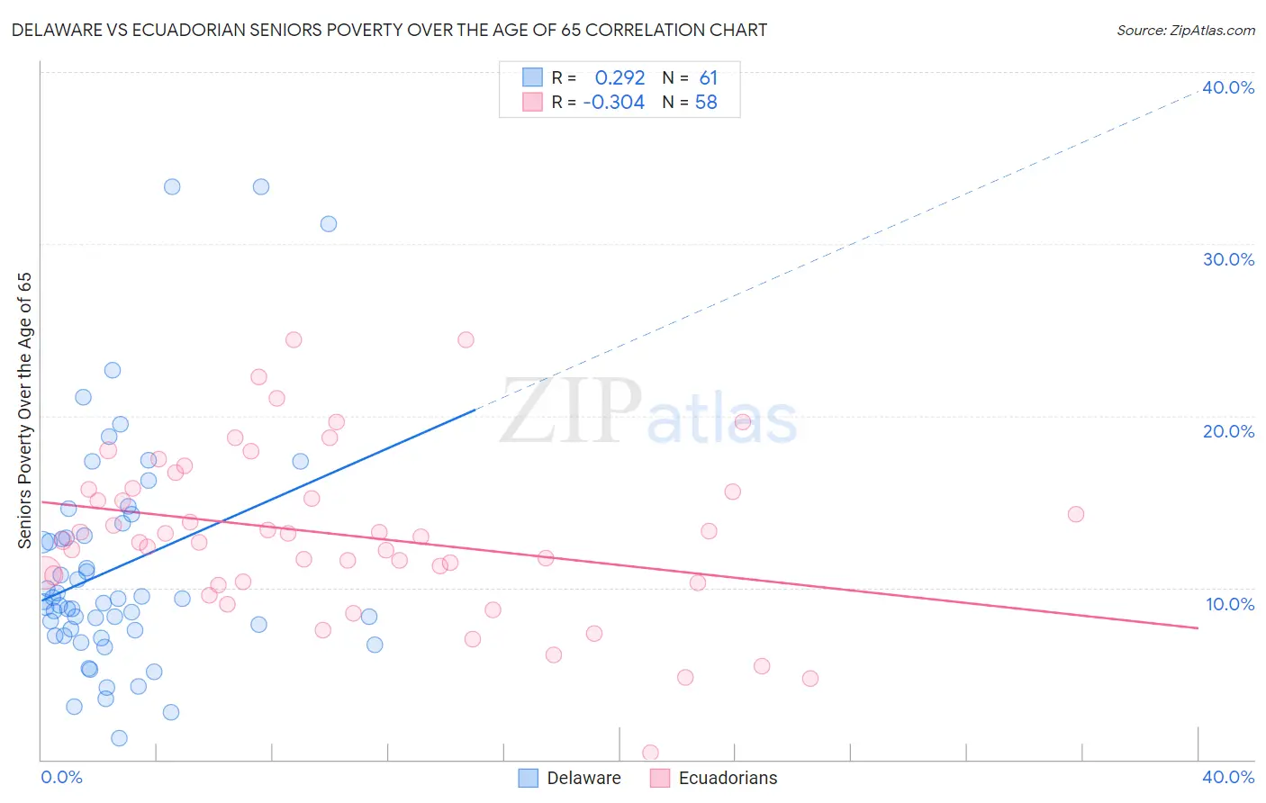 Delaware vs Ecuadorian Seniors Poverty Over the Age of 65