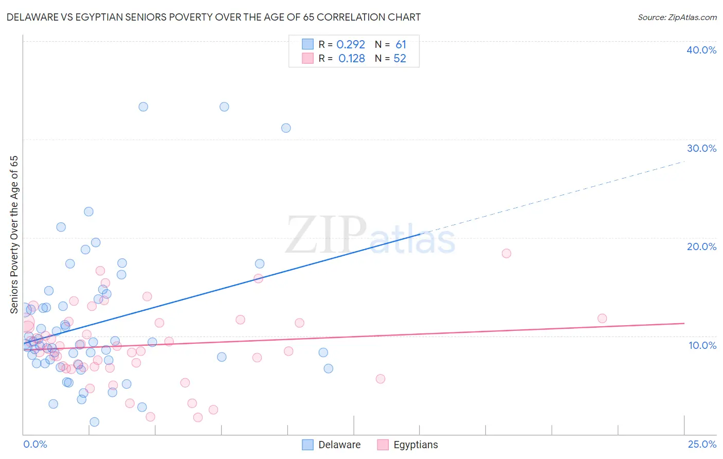 Delaware vs Egyptian Seniors Poverty Over the Age of 65