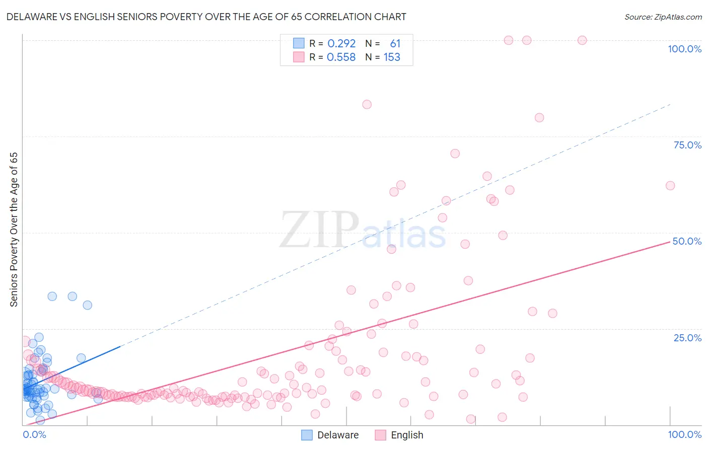 Delaware vs English Seniors Poverty Over the Age of 65