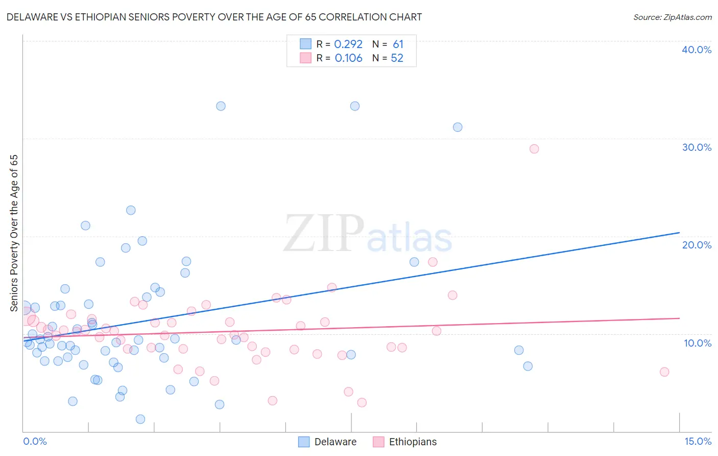 Delaware vs Ethiopian Seniors Poverty Over the Age of 65