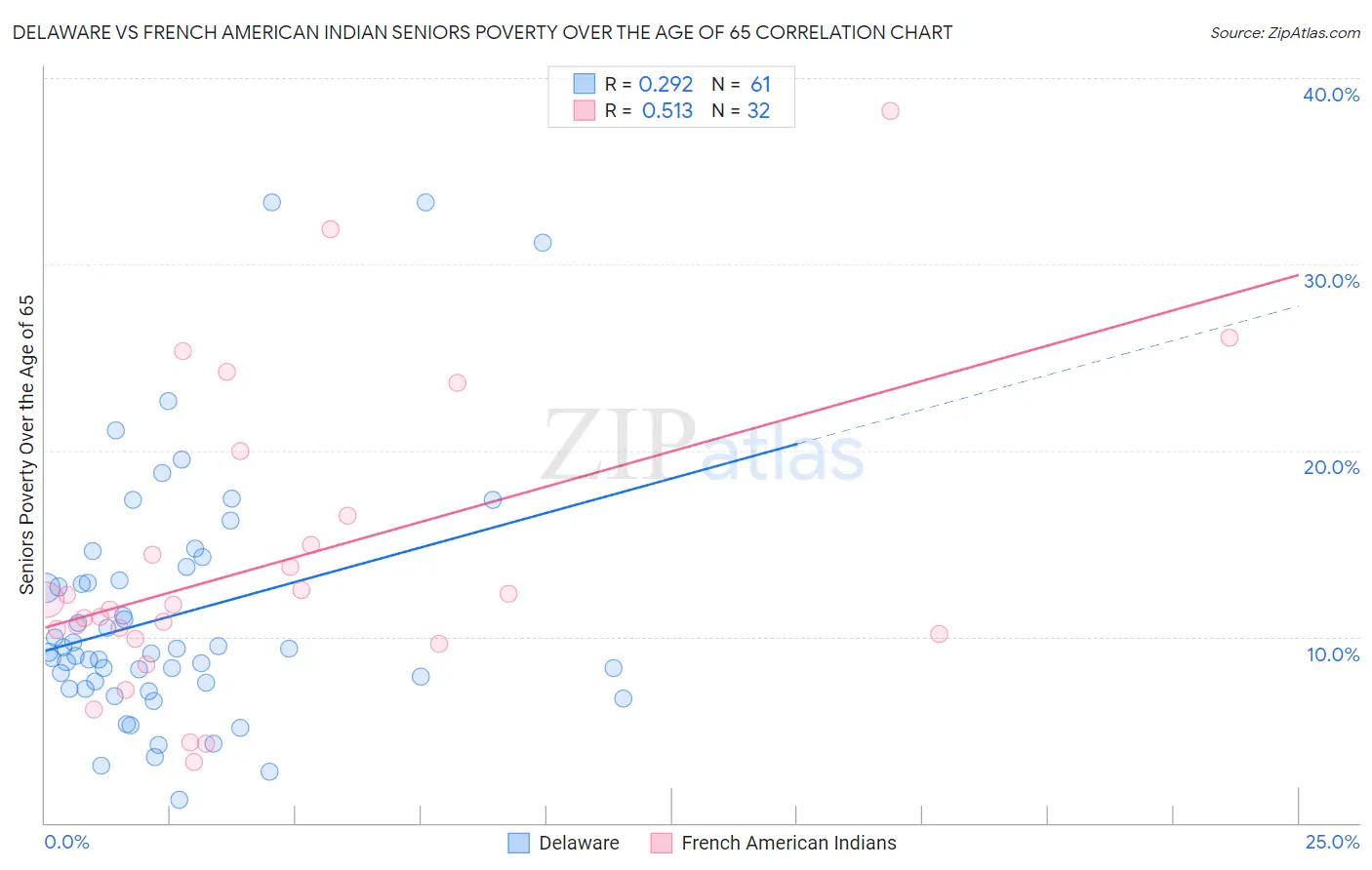 Delaware vs French American Indian Seniors Poverty Over the Age of 65