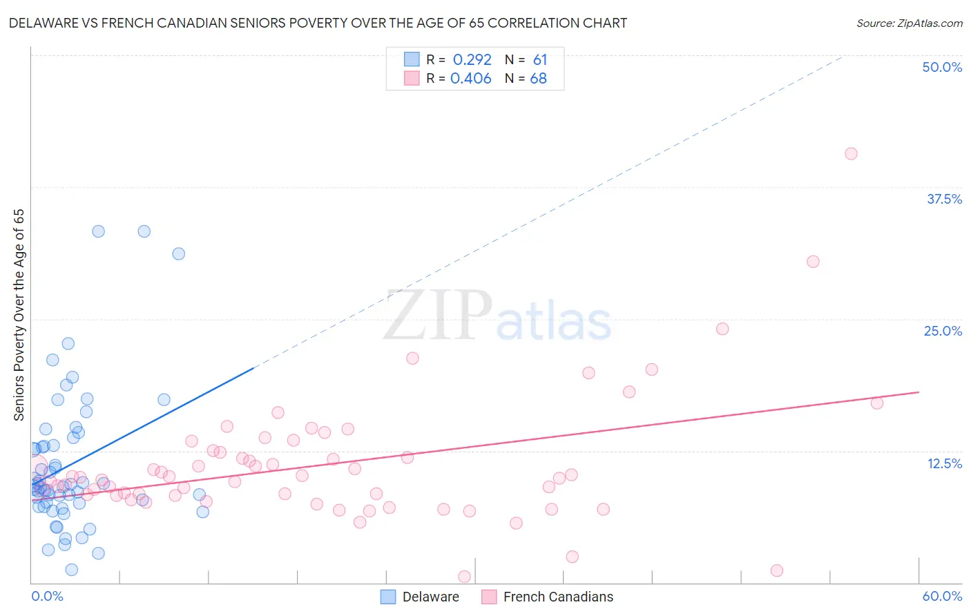 Delaware vs French Canadian Seniors Poverty Over the Age of 65