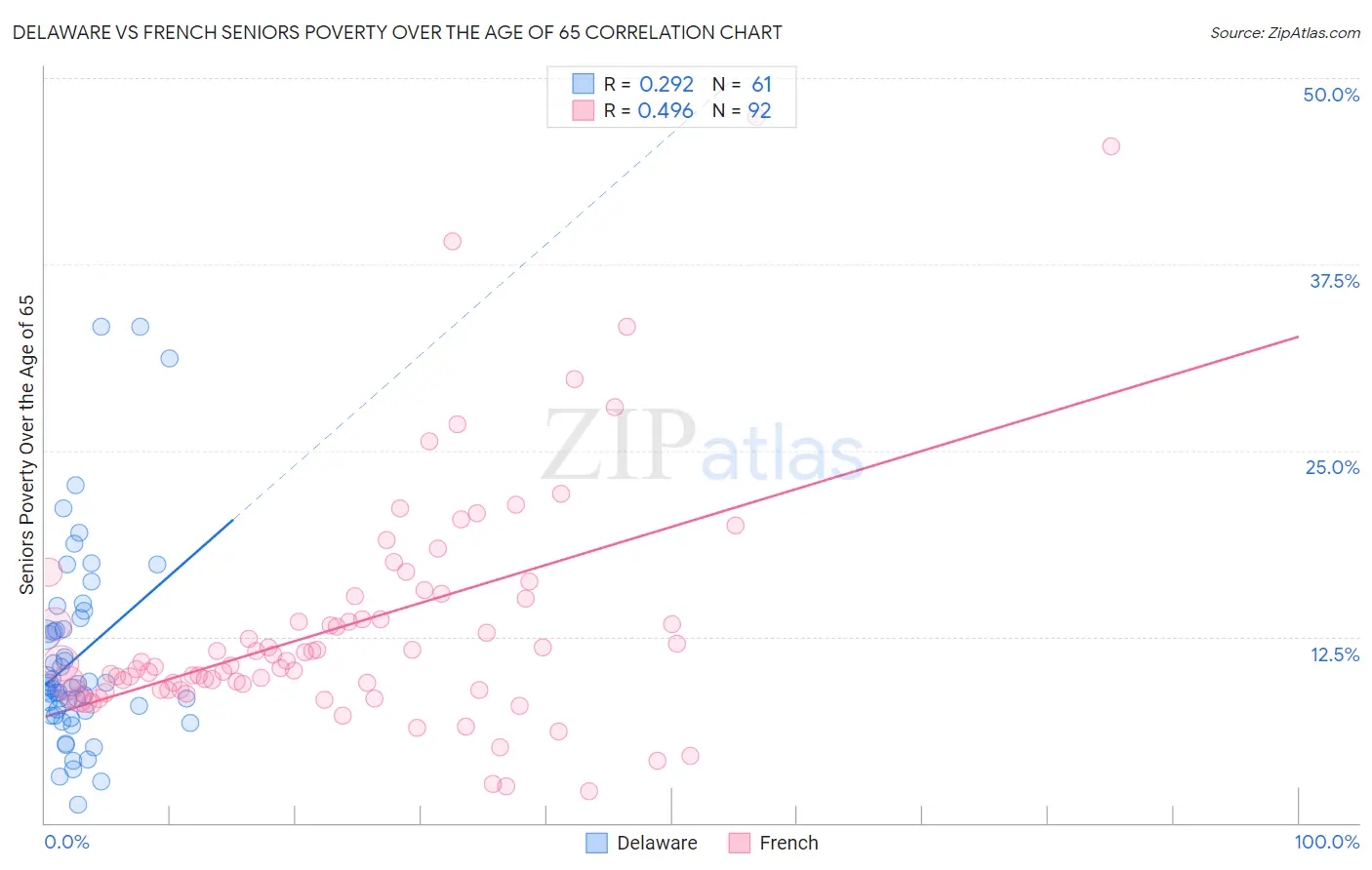 Delaware vs French Seniors Poverty Over the Age of 65