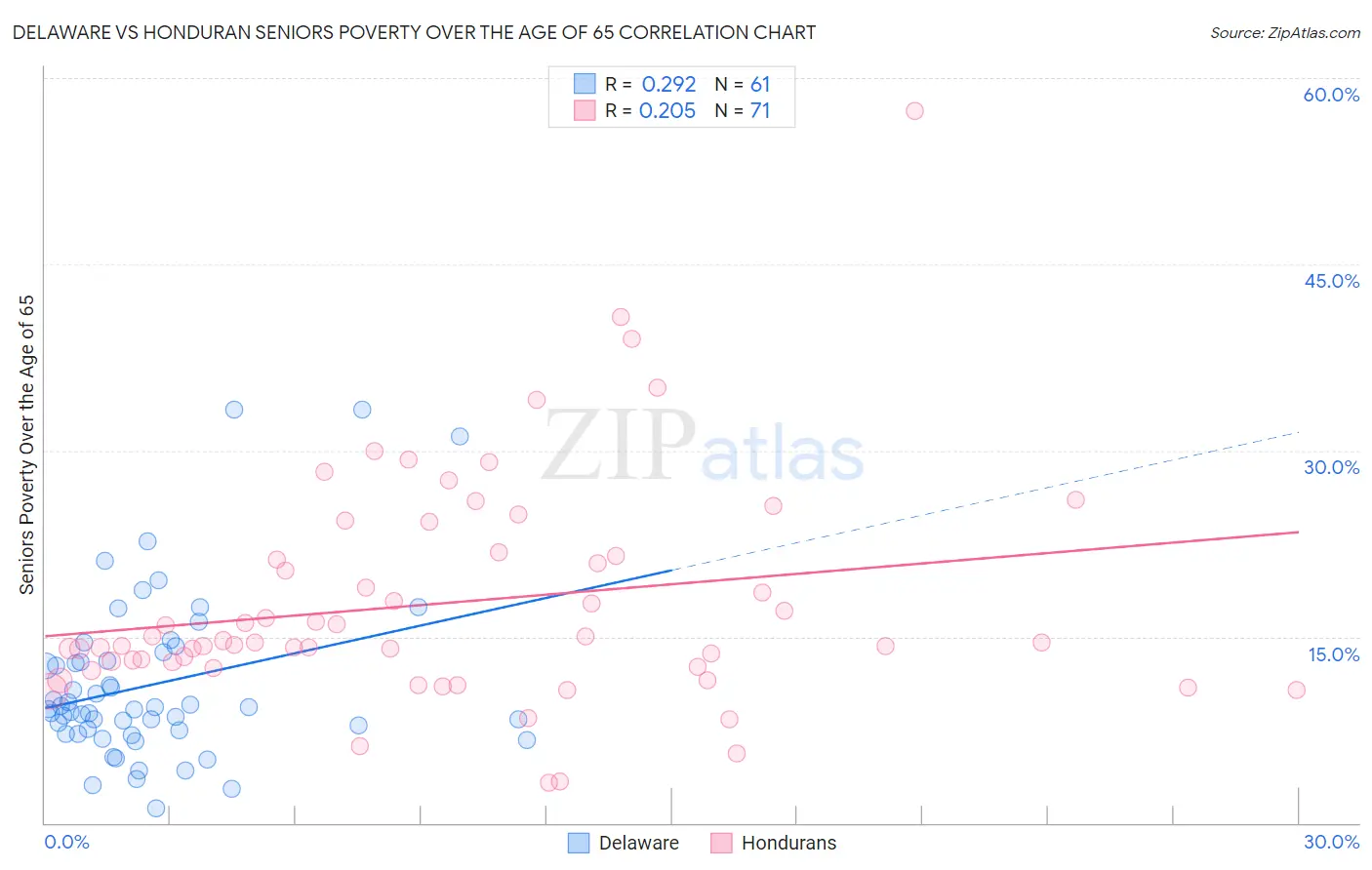 Delaware vs Honduran Seniors Poverty Over the Age of 65