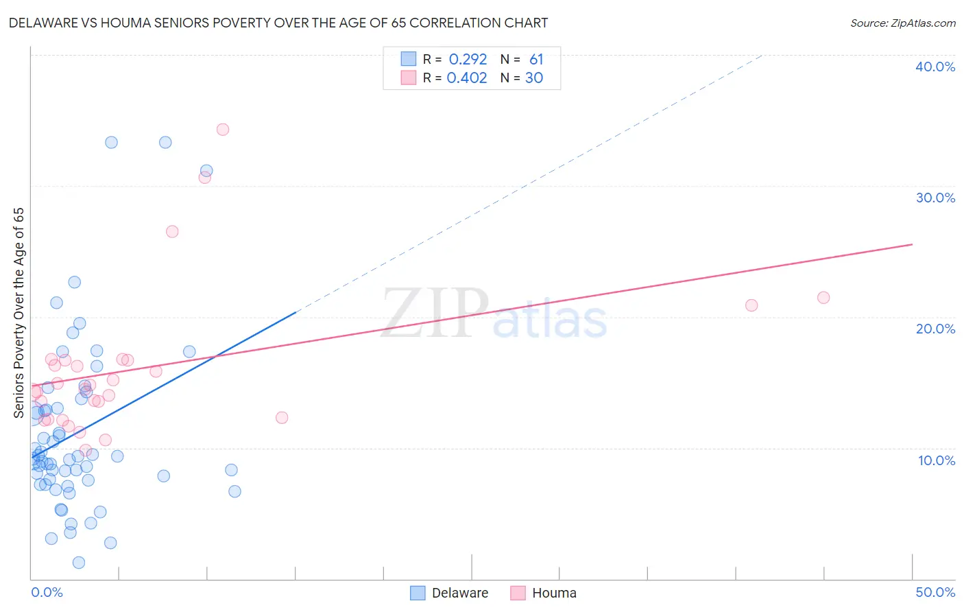 Delaware vs Houma Seniors Poverty Over the Age of 65