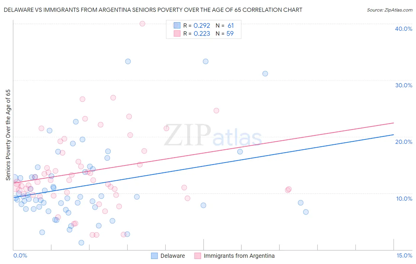 Delaware vs Immigrants from Argentina Seniors Poverty Over the Age of 65