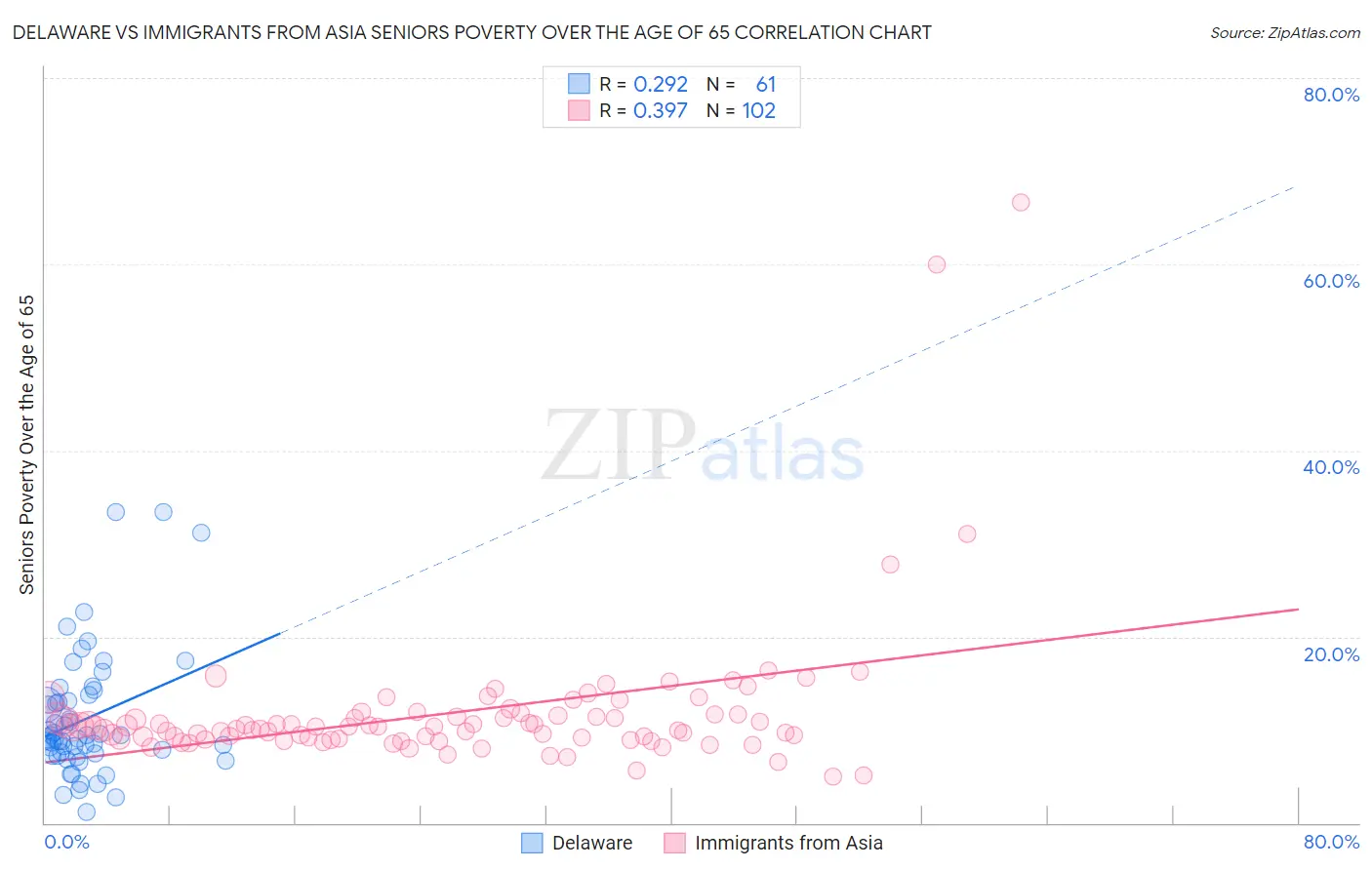 Delaware vs Immigrants from Asia Seniors Poverty Over the Age of 65