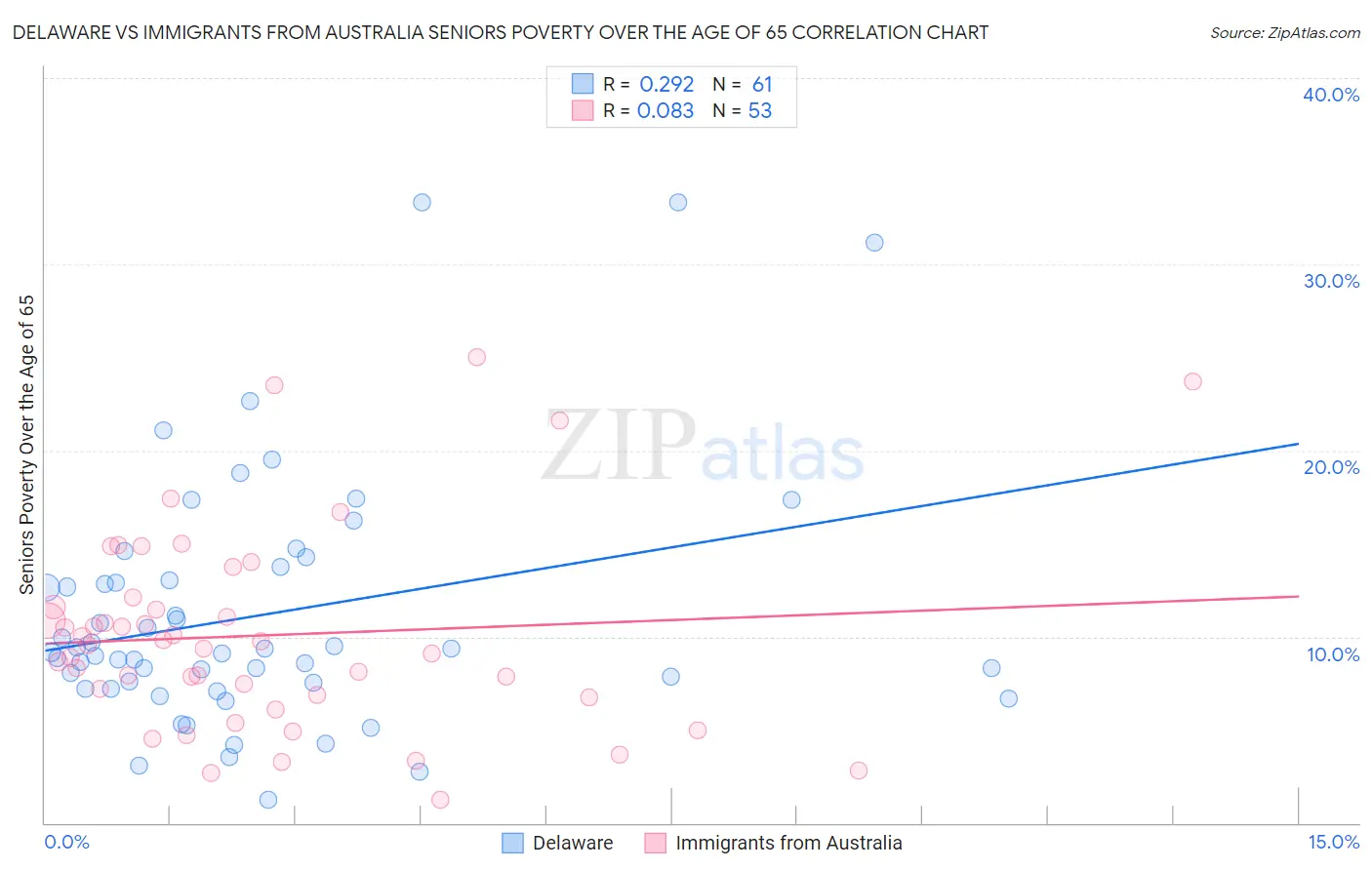 Delaware vs Immigrants from Australia Seniors Poverty Over the Age of 65
