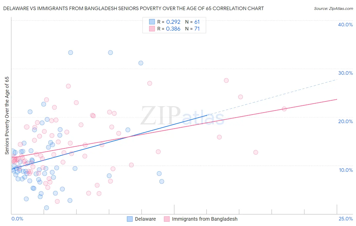 Delaware vs Immigrants from Bangladesh Seniors Poverty Over the Age of 65