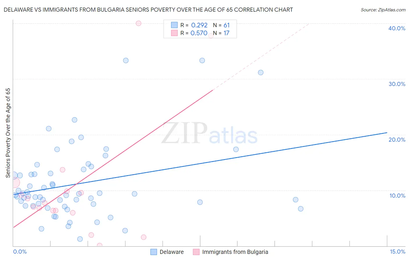 Delaware vs Immigrants from Bulgaria Seniors Poverty Over the Age of 65