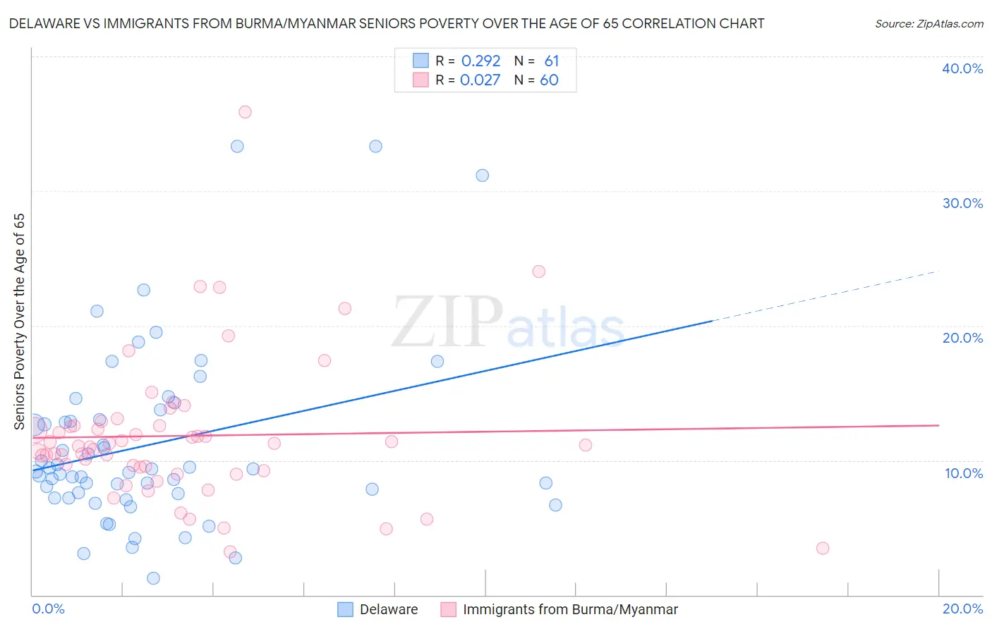 Delaware vs Immigrants from Burma/Myanmar Seniors Poverty Over the Age of 65