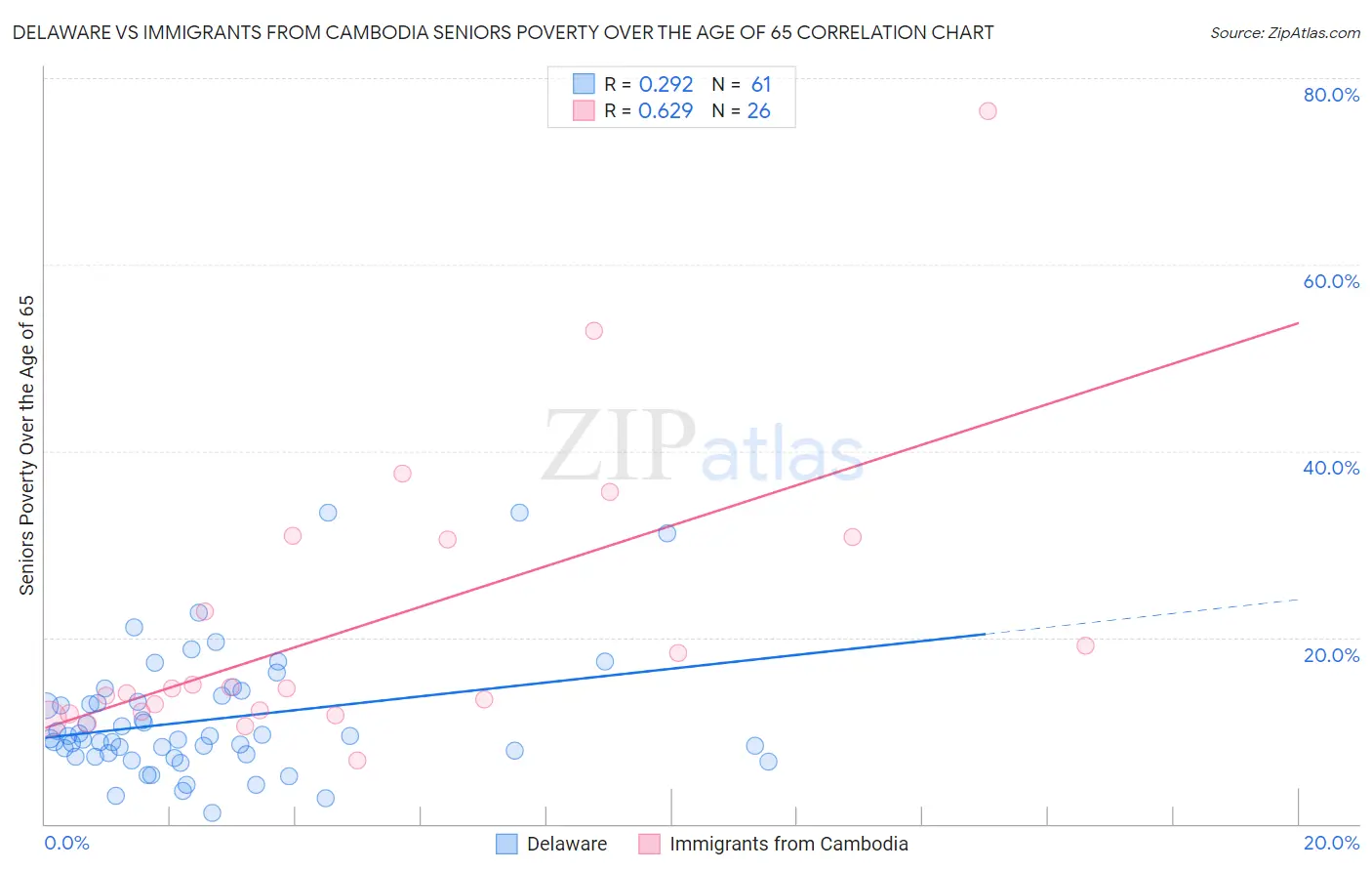 Delaware vs Immigrants from Cambodia Seniors Poverty Over the Age of 65