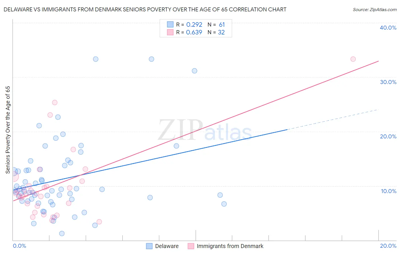 Delaware vs Immigrants from Denmark Seniors Poverty Over the Age of 65