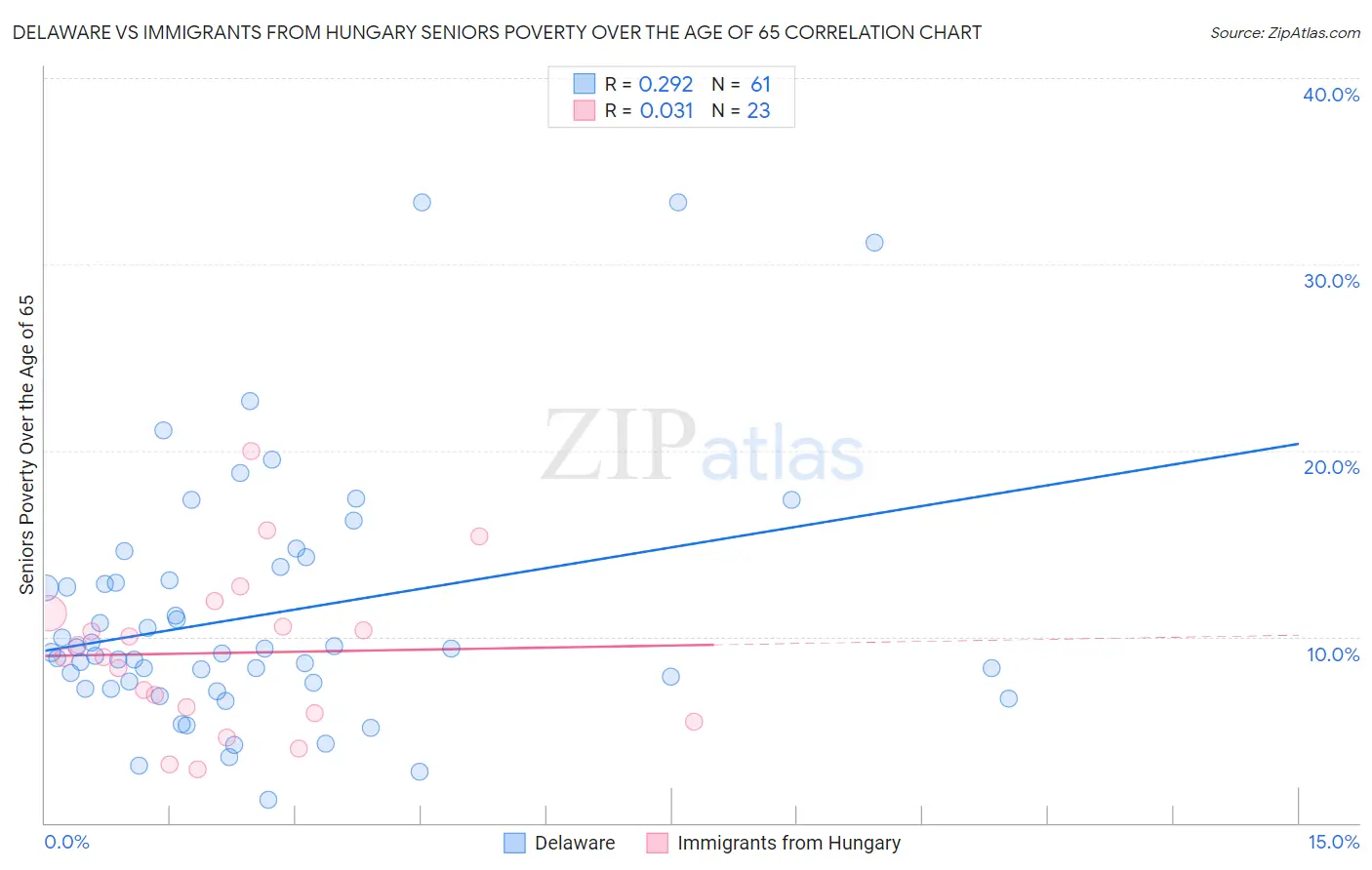 Delaware vs Immigrants from Hungary Seniors Poverty Over the Age of 65