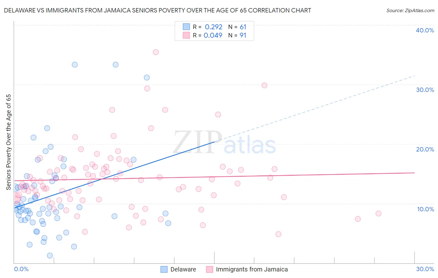 Delaware vs Immigrants from Jamaica Seniors Poverty Over the Age of 65