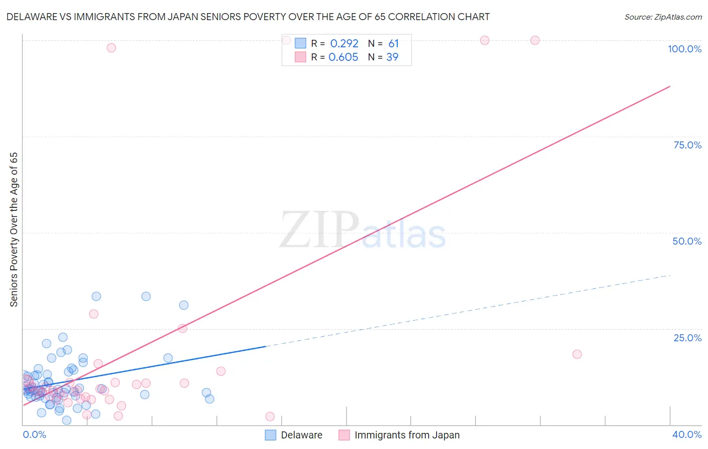 Delaware vs Immigrants from Japan Seniors Poverty Over the Age of 65