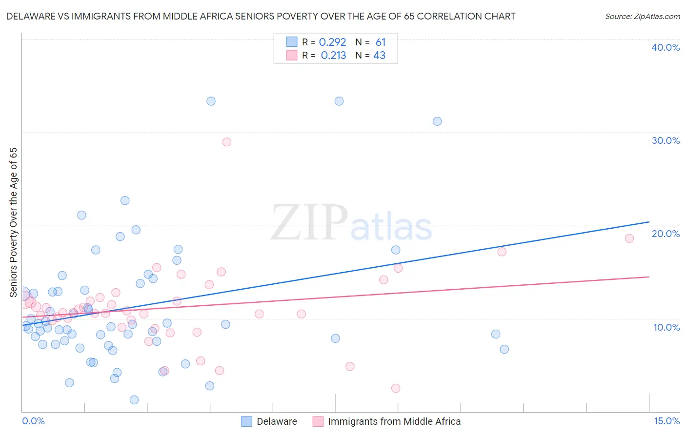 Delaware vs Immigrants from Middle Africa Seniors Poverty Over the Age of 65