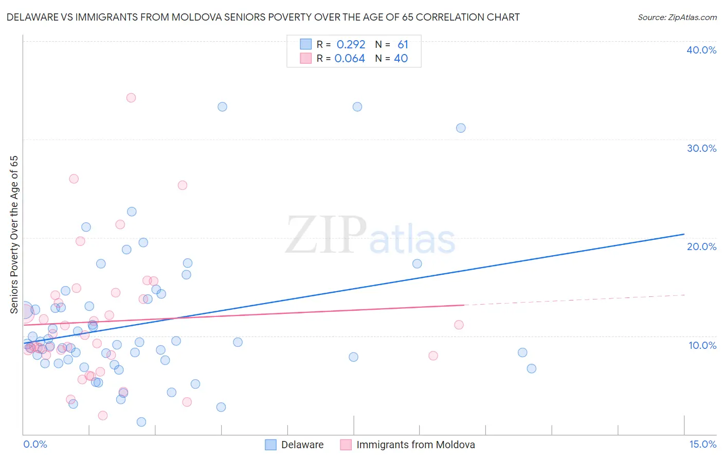 Delaware vs Immigrants from Moldova Seniors Poverty Over the Age of 65