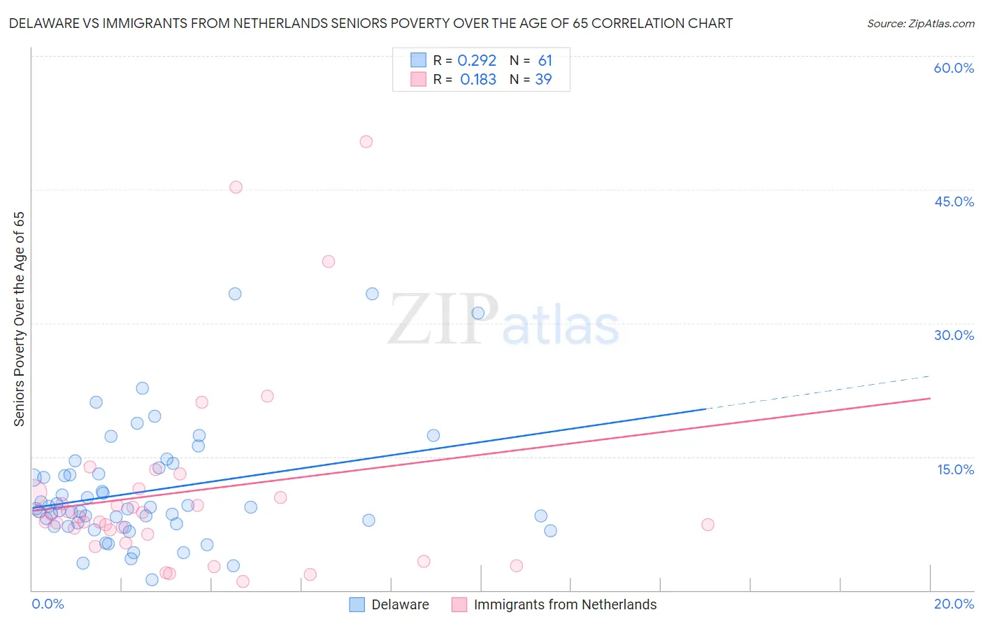 Delaware vs Immigrants from Netherlands Seniors Poverty Over the Age of 65
