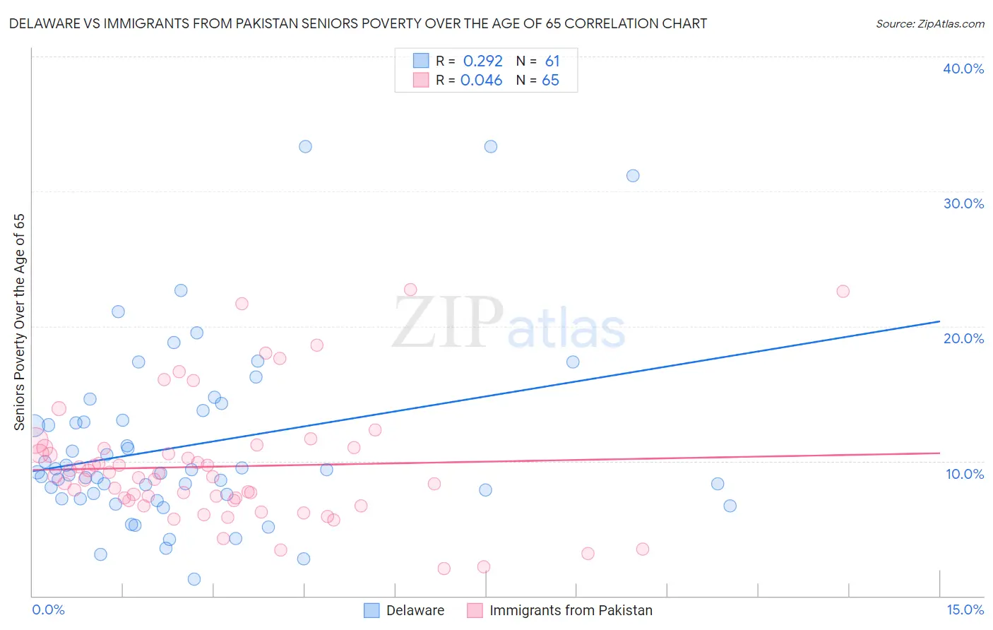 Delaware vs Immigrants from Pakistan Seniors Poverty Over the Age of 65