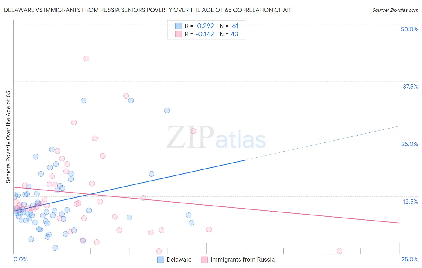 Delaware vs Immigrants from Russia Seniors Poverty Over the Age of 65