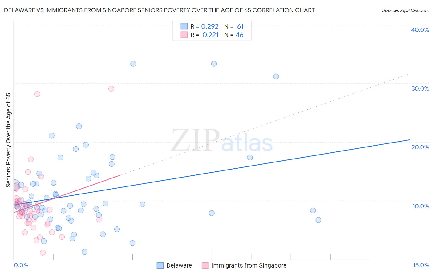 Delaware vs Immigrants from Singapore Seniors Poverty Over the Age of 65