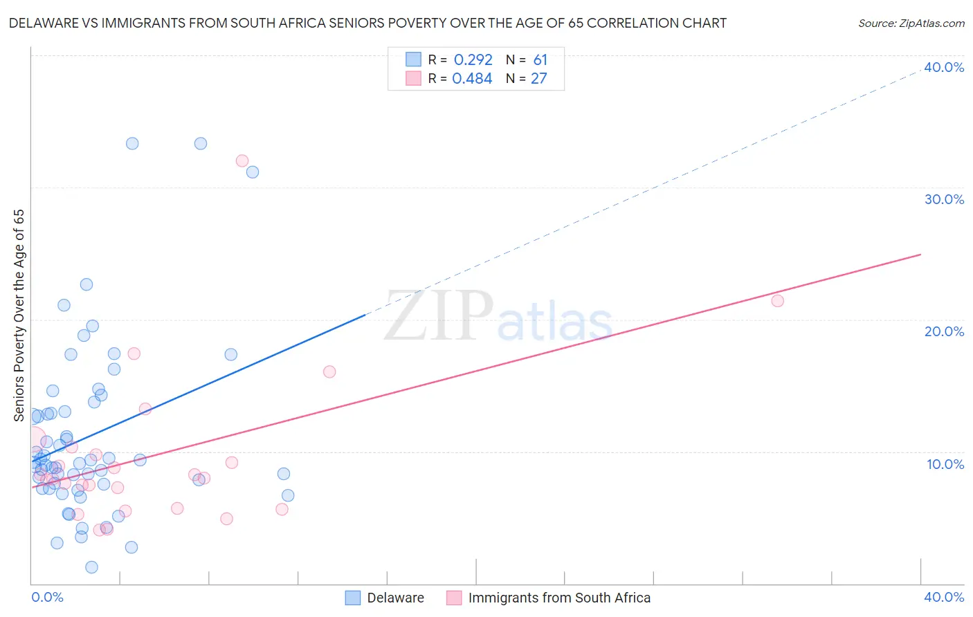 Delaware vs Immigrants from South Africa Seniors Poverty Over the Age of 65