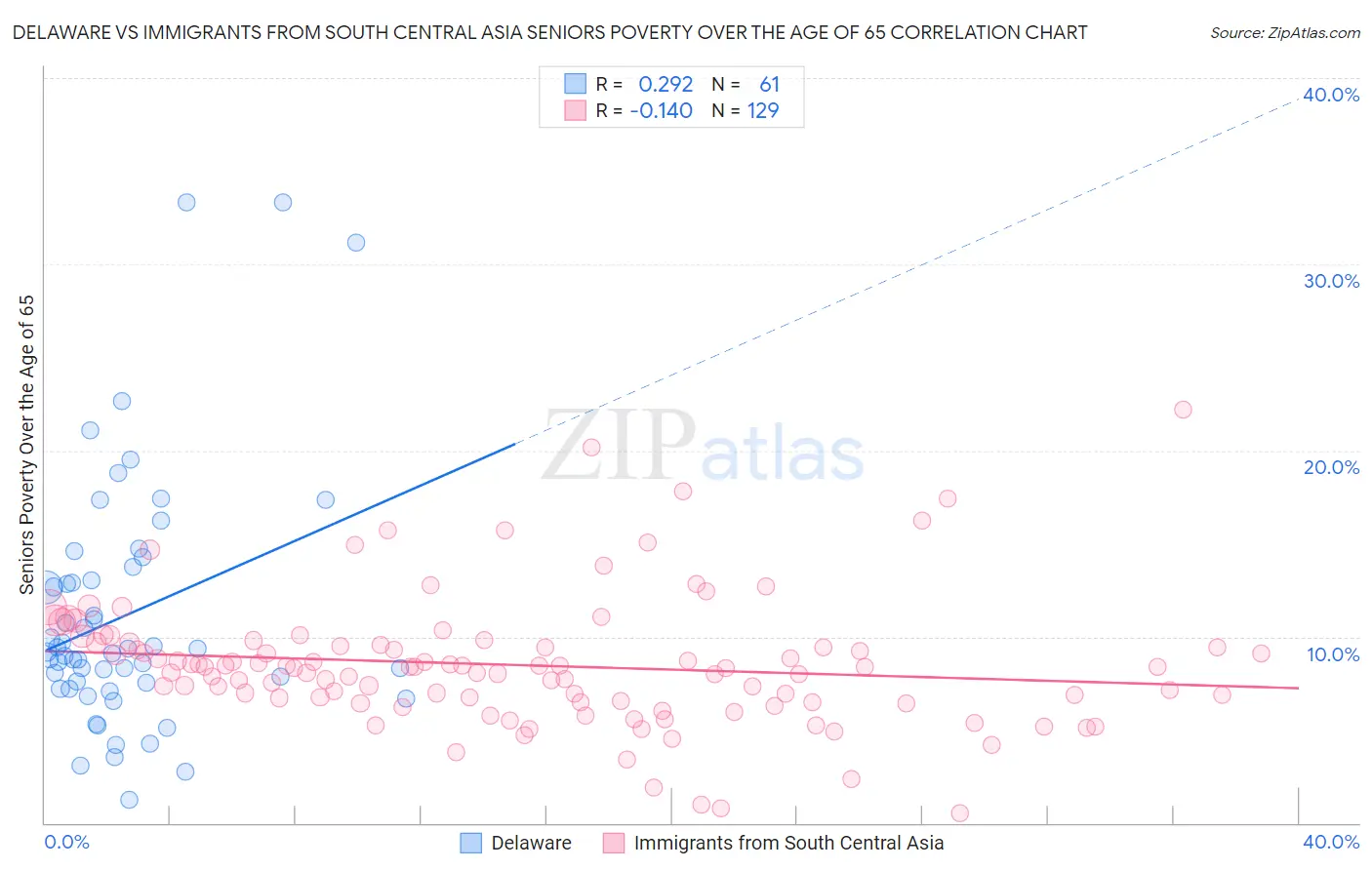 Delaware vs Immigrants from South Central Asia Seniors Poverty Over the Age of 65