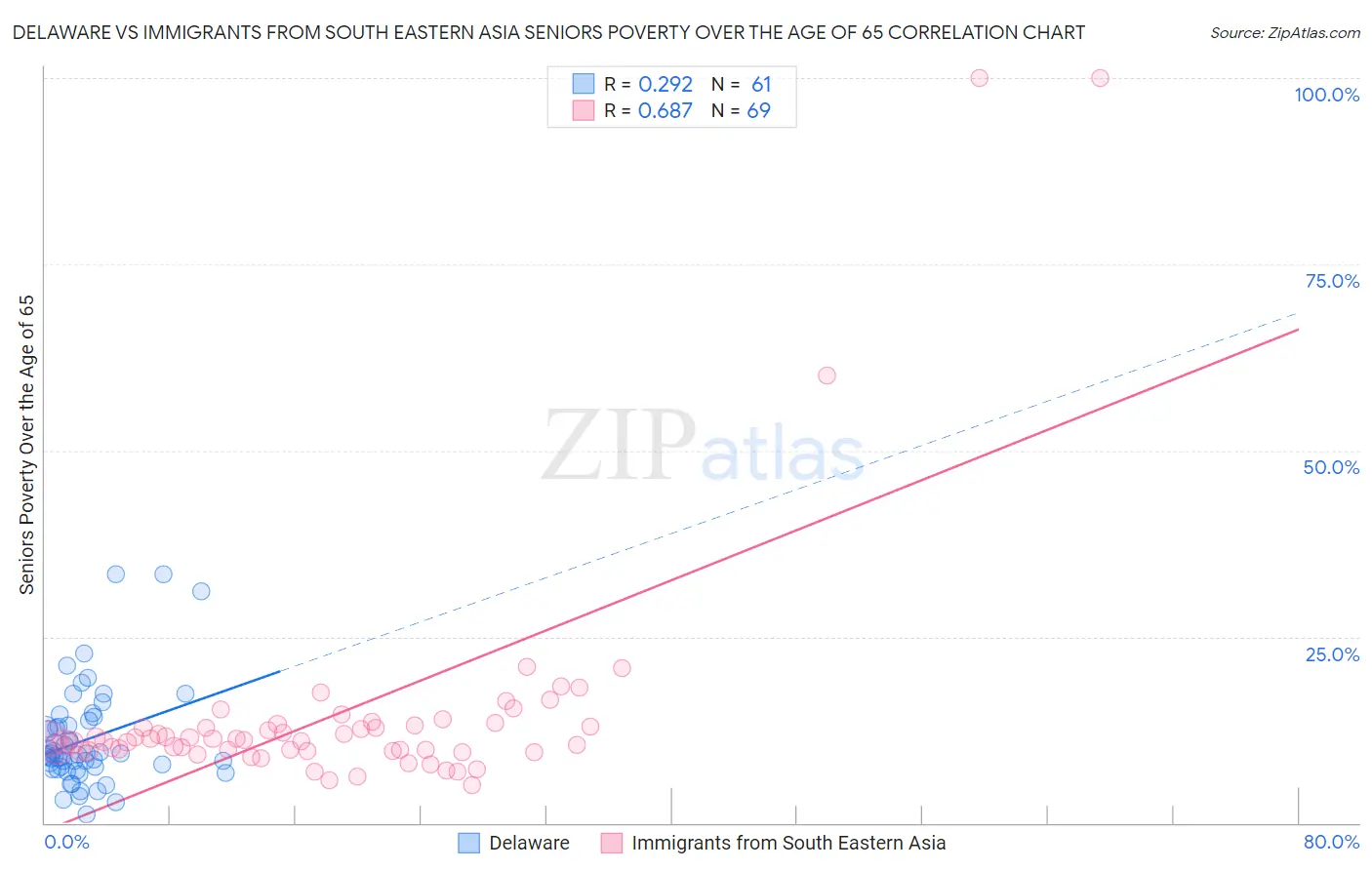 Delaware vs Immigrants from South Eastern Asia Seniors Poverty Over the Age of 65