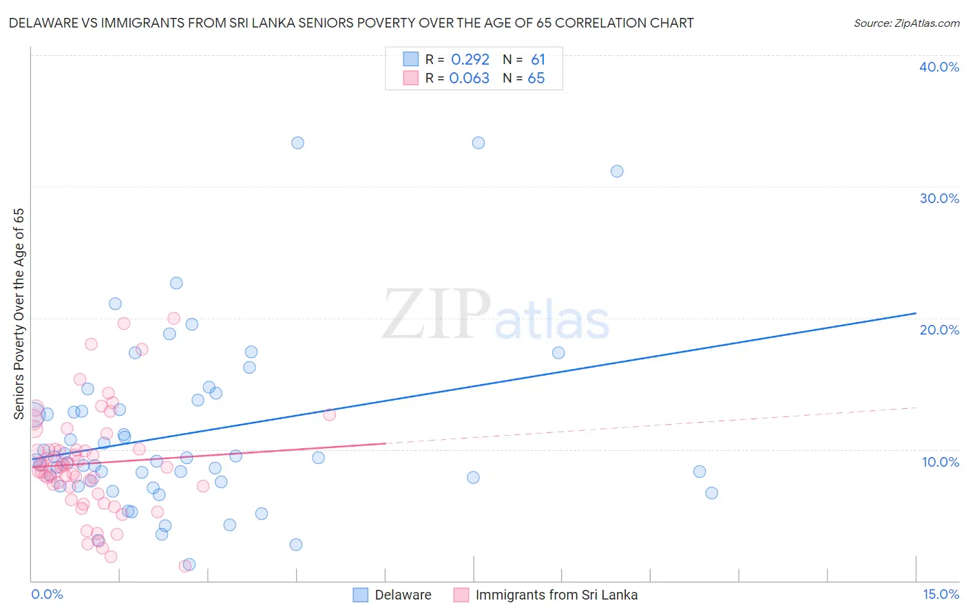 Delaware vs Immigrants from Sri Lanka Seniors Poverty Over the Age of 65