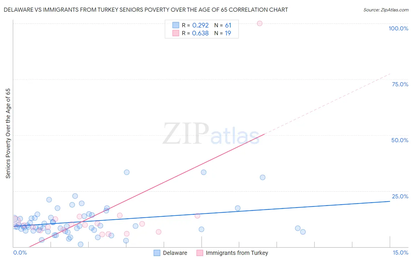 Delaware vs Immigrants from Turkey Seniors Poverty Over the Age of 65