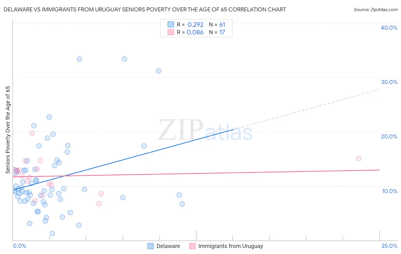Delaware vs Immigrants from Uruguay Seniors Poverty Over the Age of 65