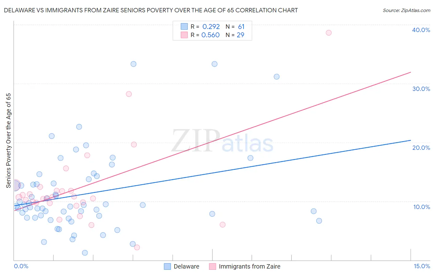 Delaware vs Immigrants from Zaire Seniors Poverty Over the Age of 65