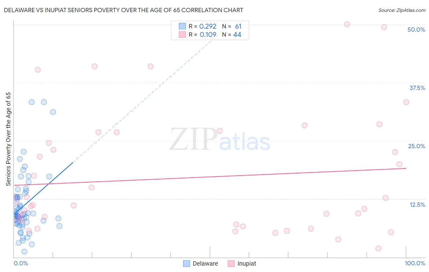 Delaware vs Inupiat Seniors Poverty Over the Age of 65