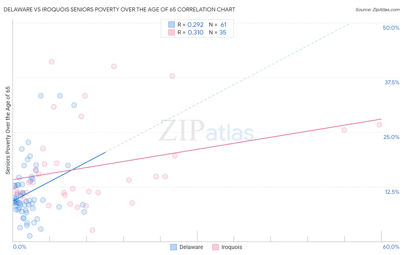 Delaware vs Iroquois Seniors Poverty Over the Age of 65