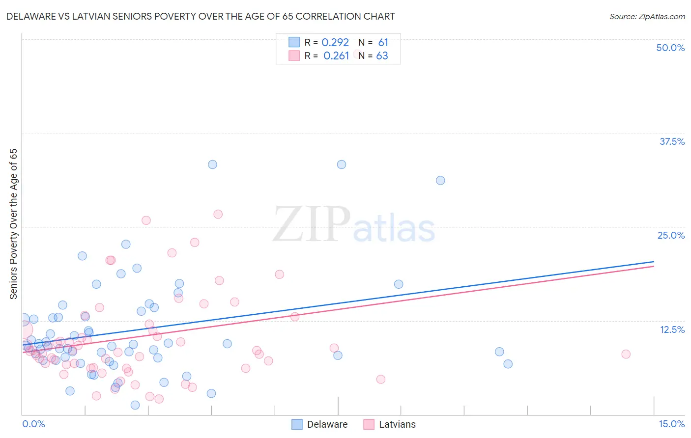 Delaware vs Latvian Seniors Poverty Over the Age of 65