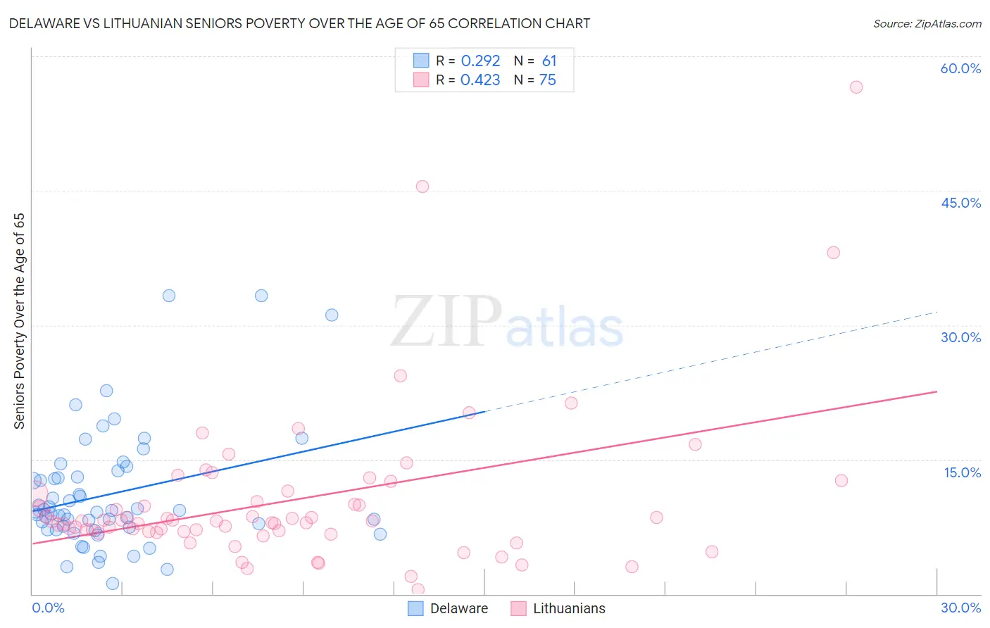 Delaware vs Lithuanian Seniors Poverty Over the Age of 65
