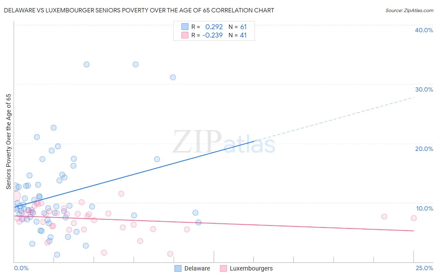 Delaware vs Luxembourger Seniors Poverty Over the Age of 65