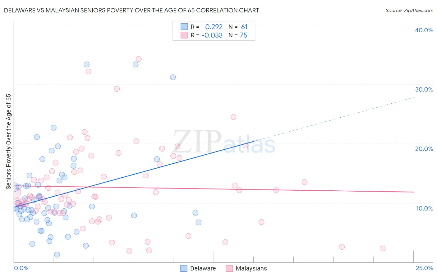 Delaware vs Malaysian Seniors Poverty Over the Age of 65