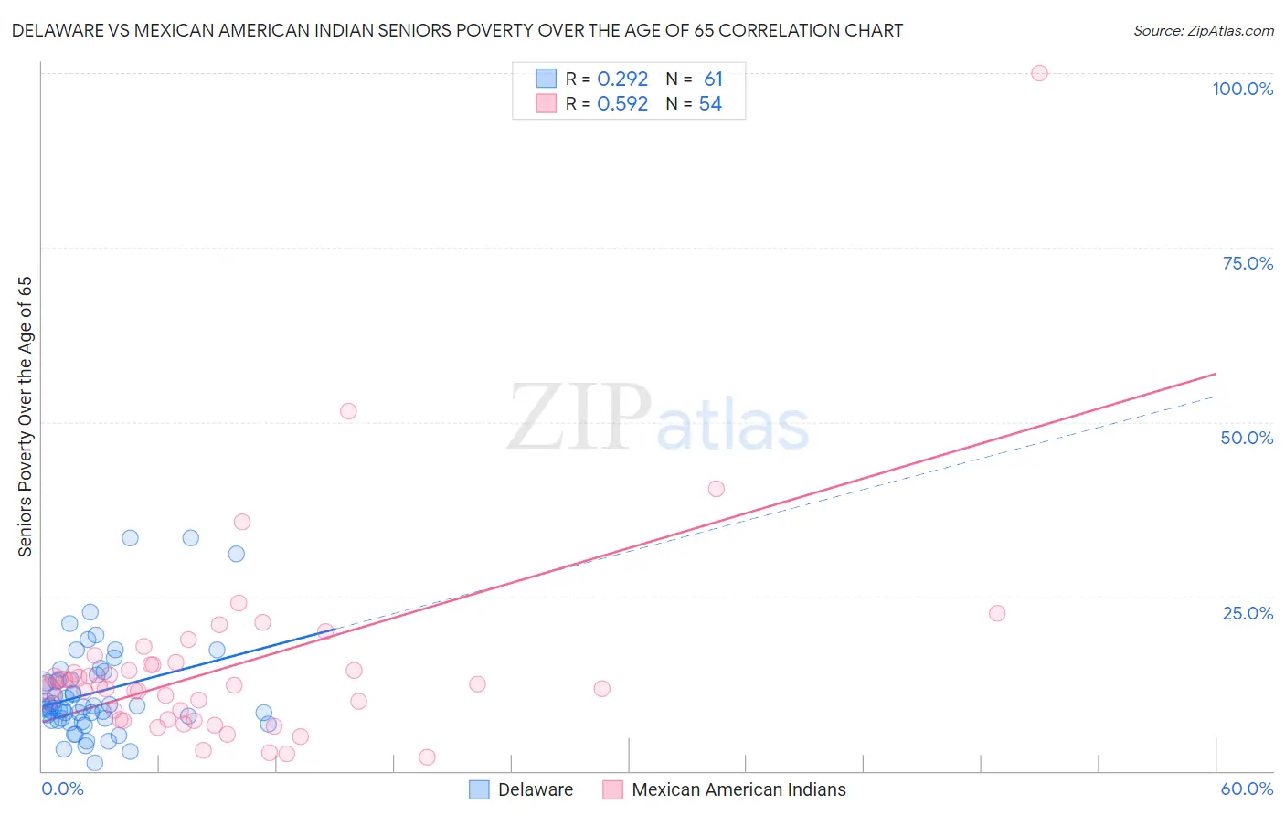 Delaware vs Mexican American Indian Seniors Poverty Over the Age of 65