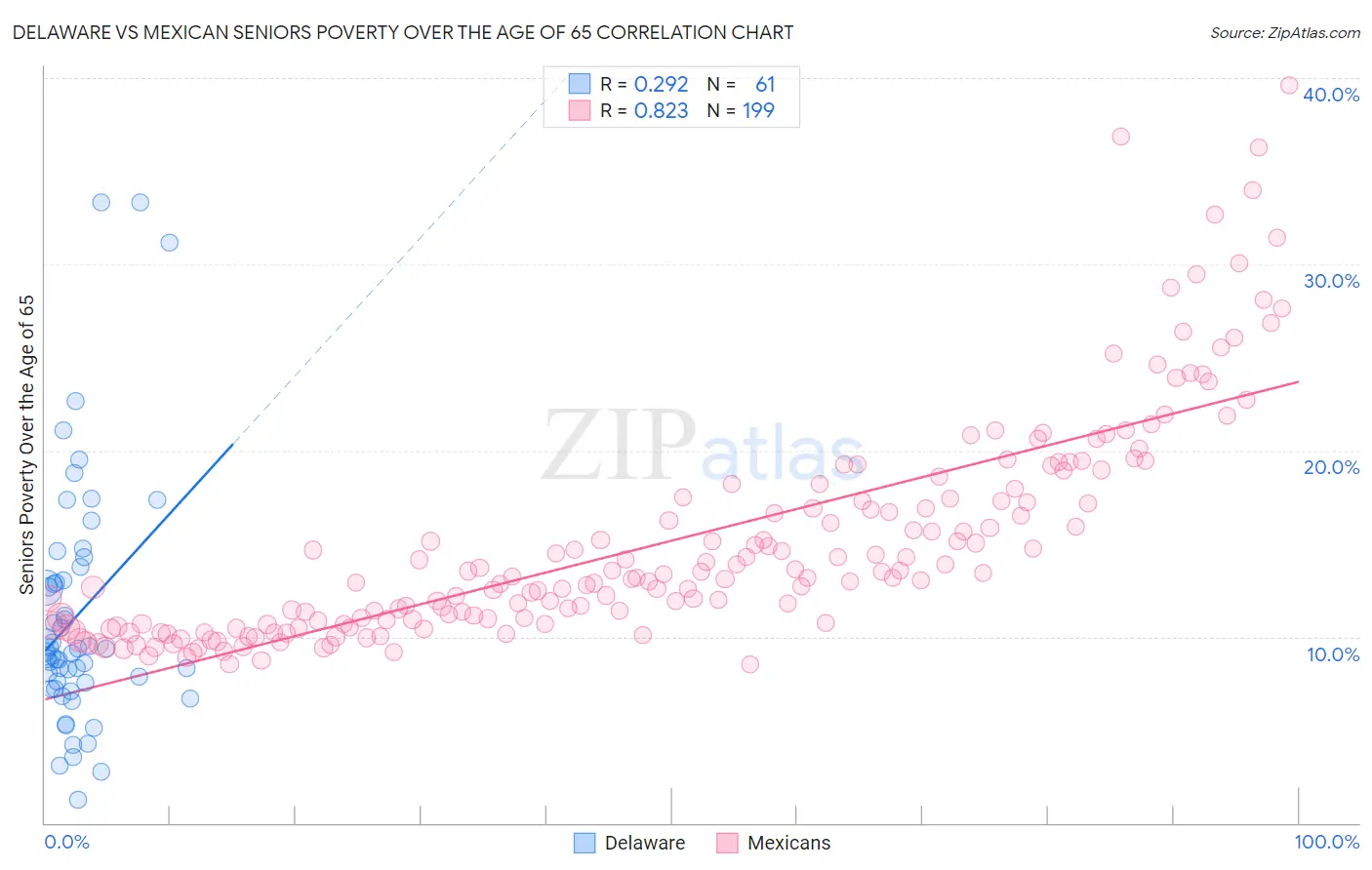 Delaware vs Mexican Seniors Poverty Over the Age of 65